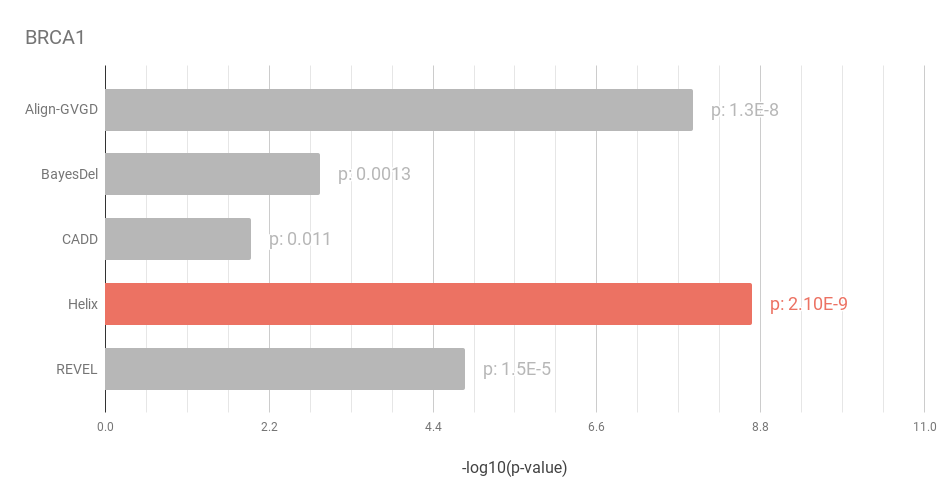 Plot showing the predictive performance ranking of 5 different predictors on a
dataset of BRCA1 variants. Helix is the best performing predictor.