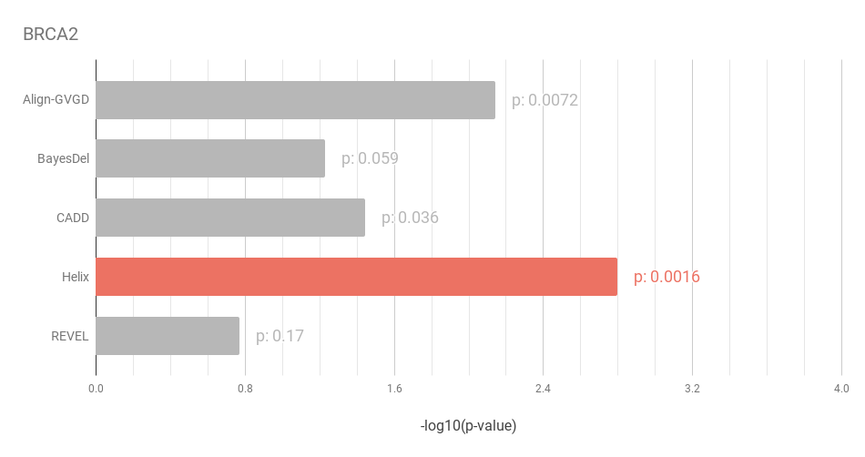 Plot showing the predictive performance ranking of 5 different predictors on a
dataset of CHEK2 variants. Helix is the best performing predictor.