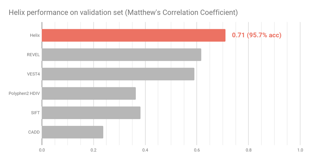 Helix performance on the 10-fold cross validation set. This set covers
over 400.000 variants in proteins the model has not seen
before.