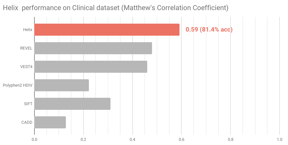 Helix performance on Clinical dataset.