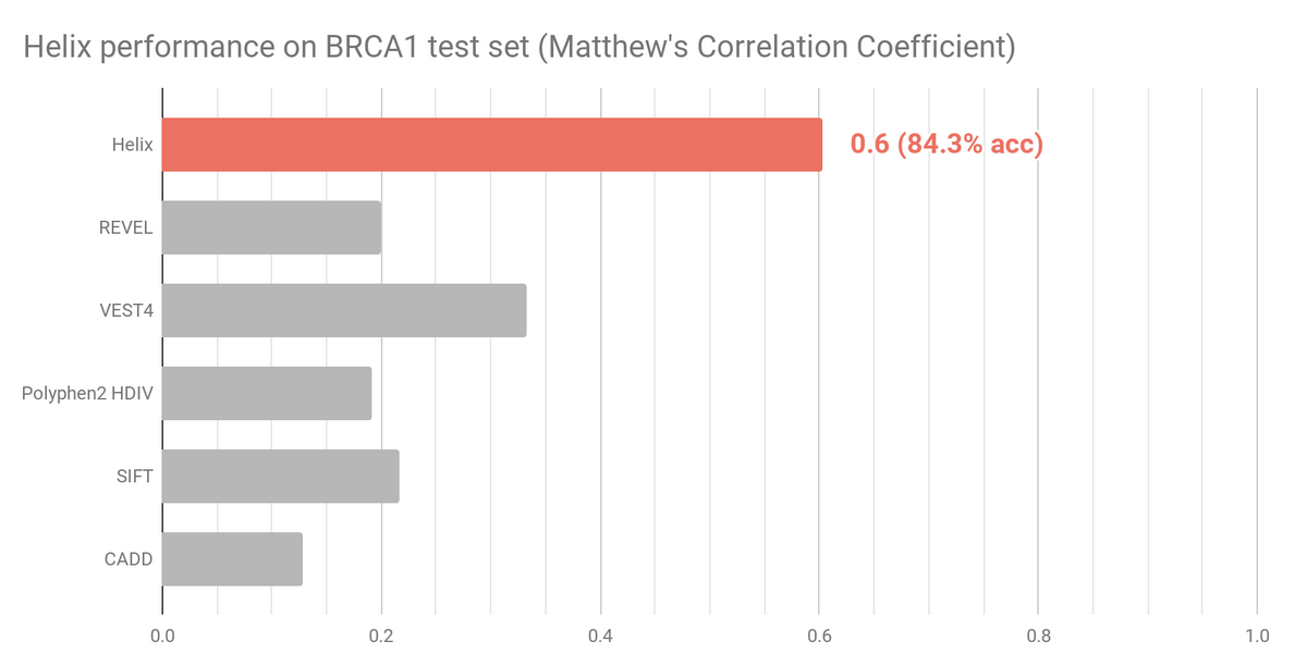 Helix performance on BRCA1 dataset.