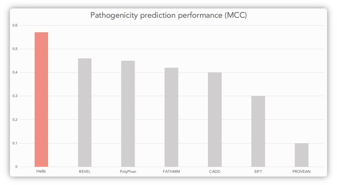 Helix Pathogenicity performance bar graph