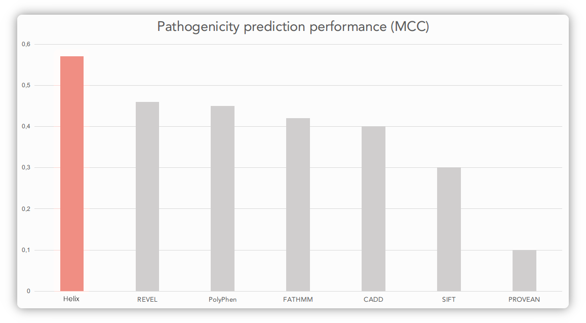 Performance plot showing Helix as the best product.